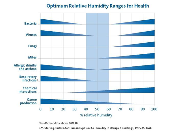Optimum relative humidity range for health